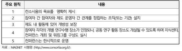 MAGNET 사업의 컨소시움 운영원칙 : Model Principles