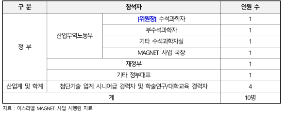 MAGNET 위원회 구성내역