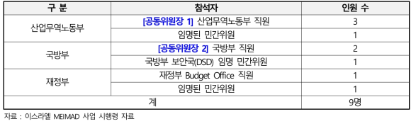 MEIMAD 위원회 구성내역