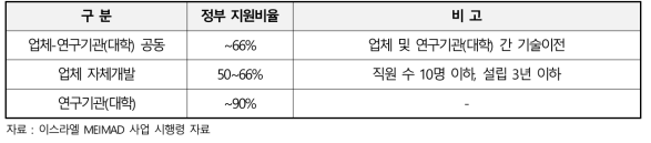 MEIMAD 사업의 정부 지원비율