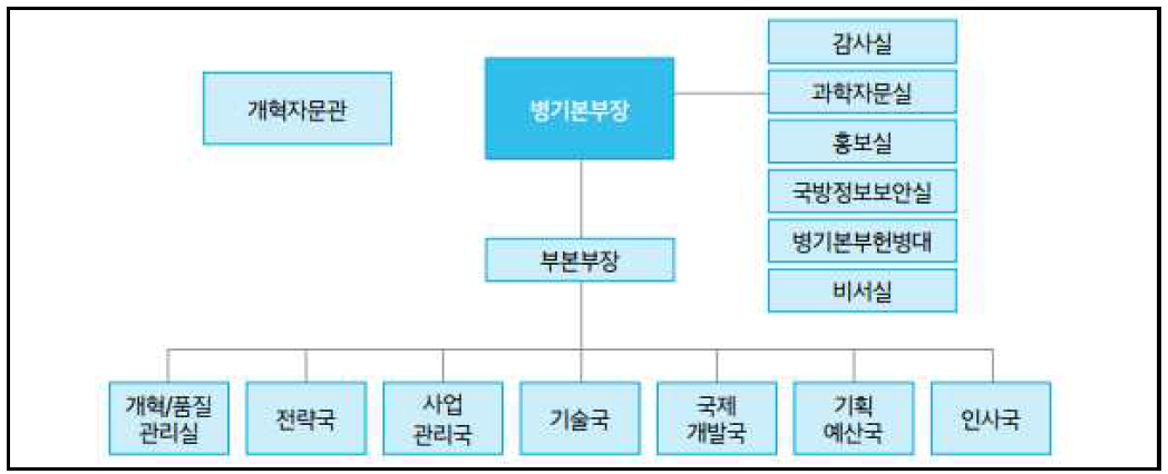 프랑스 병기본부 조직도 자료: 외교부, “프랑스 개황”, 2018