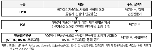 30-year Plan(PP30) 및 민군기술협력 간 관계도