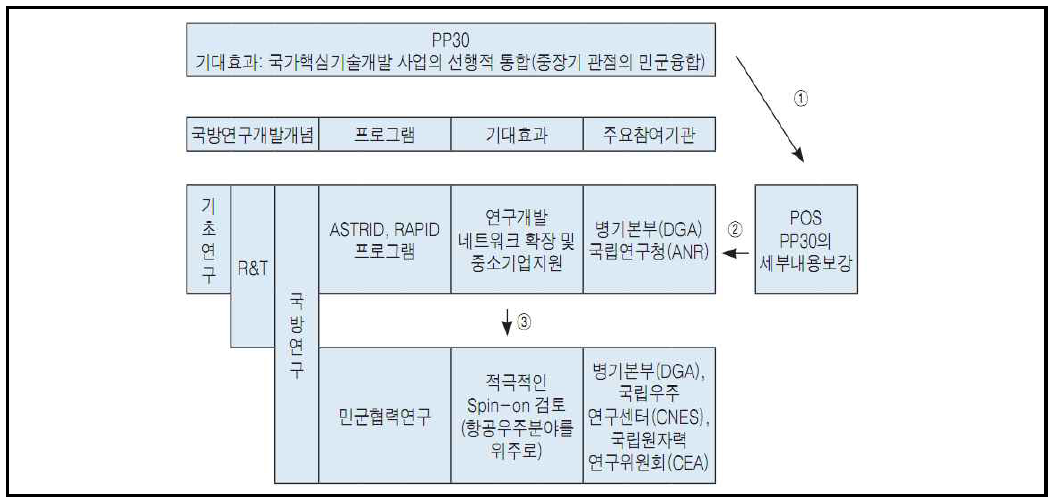 프랑스의 국방R&D상 민군기술협력 프로세스 자료 : 프랑스 병기본부, Policy and Scientific Objectives(POS), 2010. 및 산업연구원, 창조경제 시대의 민군기술융합 촉진을 위한 제도개선 방안, 2013.12. 종합