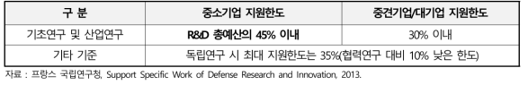 ASTRID 사업의 예산지원 기준