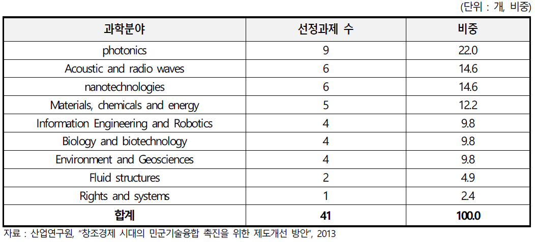 프랑스 ASTRID 프로그램의 선정내역