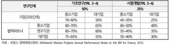 RAPID 사업의 예산지원 규모