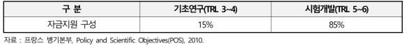 RAPID 사업의 예산투입 비율(2010년)