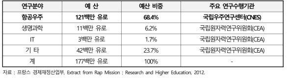 민군협력연구(Recherche-duale) 수행내역