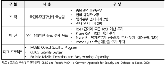프랑스 국립우주연구센터(병기본부, 합참)의 민군협력연구 추진내역