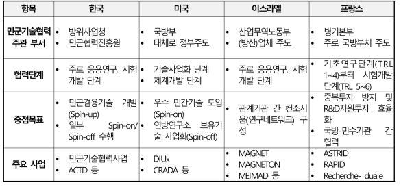 국내・외 민군기술협력사업 추진현황과의 비교 및 주요 특징