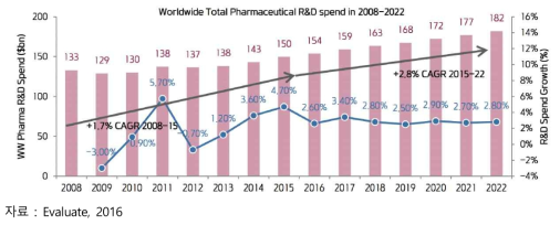 글로벌 신약 연구개발 규모 추인(2008~2022)