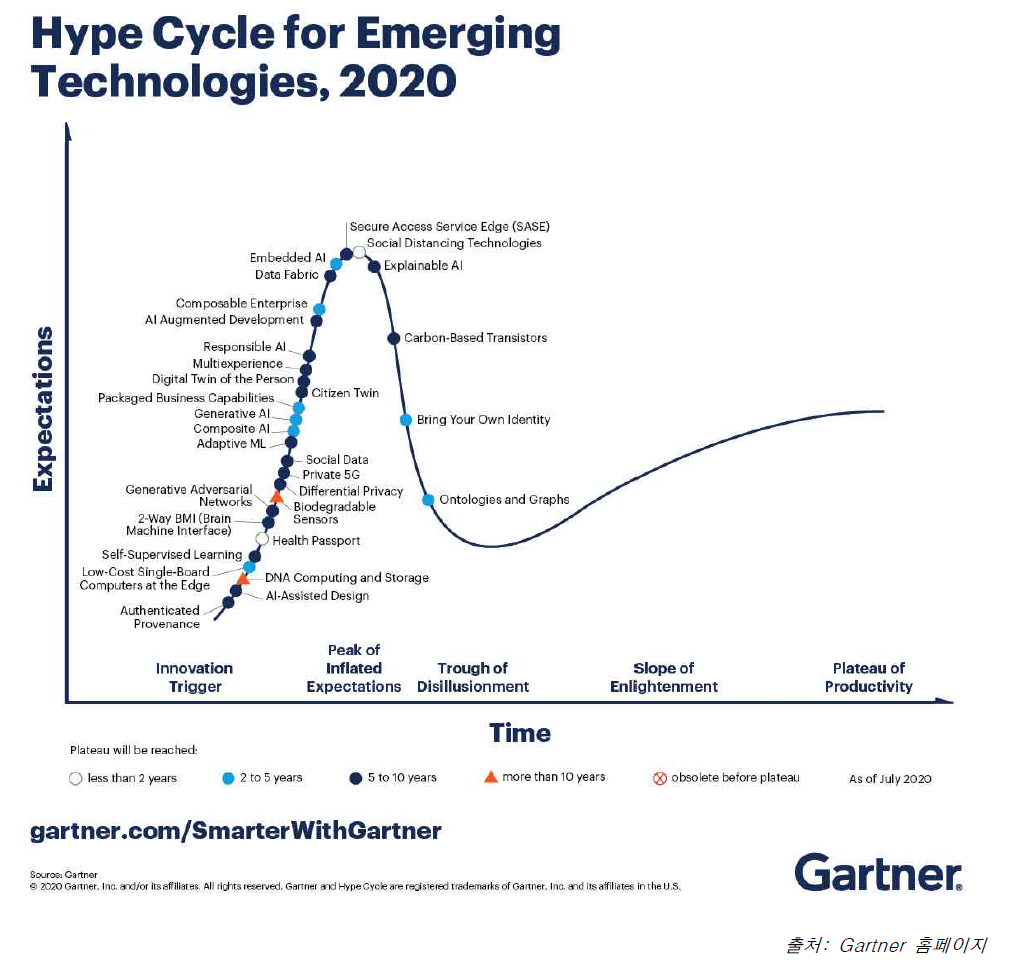 Gartner Hype Cycle(2020)