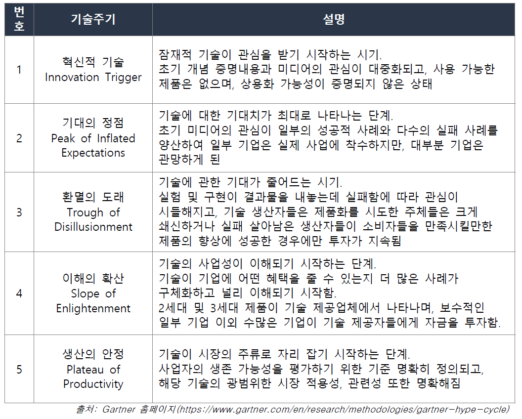 Hype Cycle 기술주기 5단계