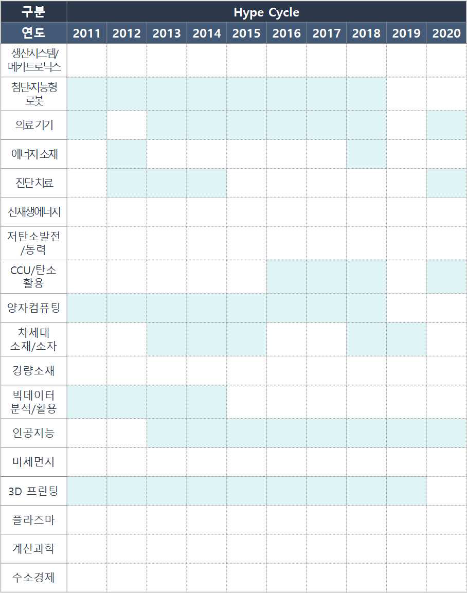 18개 연구협의체 분야 관련 신기술 및 트렌드 기술현황