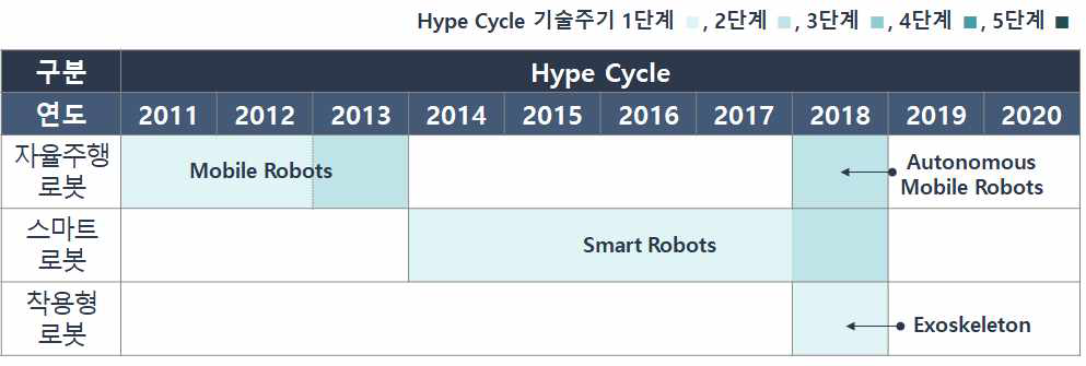 첨단·지능형 로봇 분야 관련 신기술출현 현황