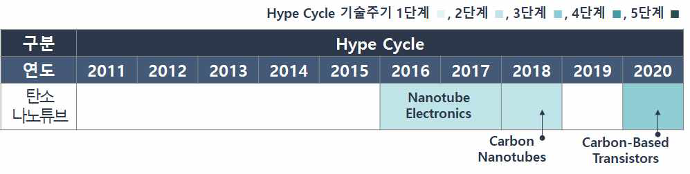 CCU/탄소 활용 분야 관련 신기술 현황