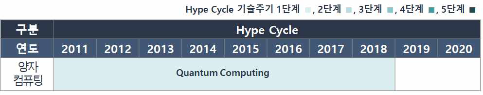 양자 컴퓨팅 분야 관련 신기술 현황