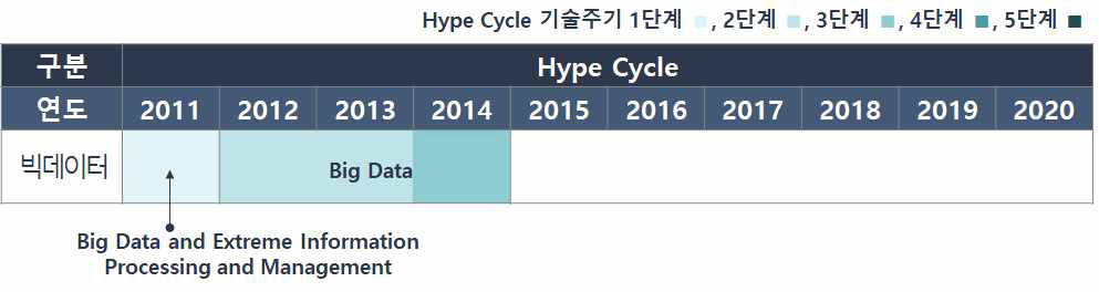 빅데이터 분야 관련 신기술 현황