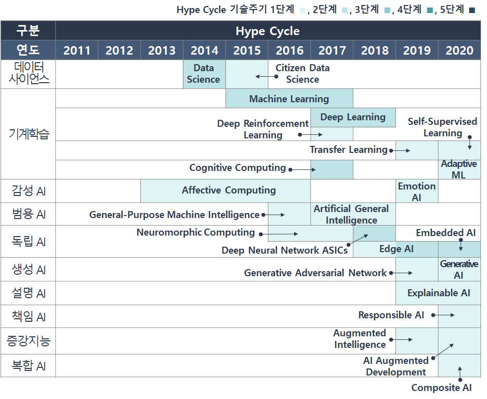 인공지능 분야 관련 신기술 현황