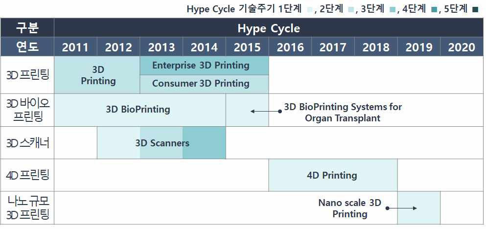 3D 프린팅 분야 관련 신기술 현황