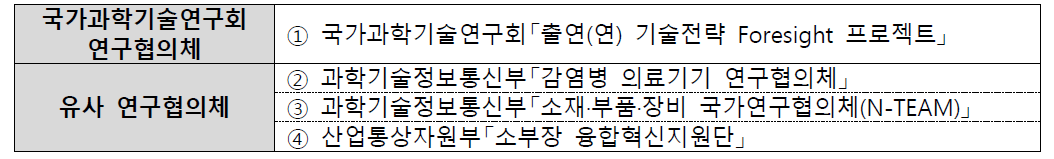 국내 연구협의체 조사 대상