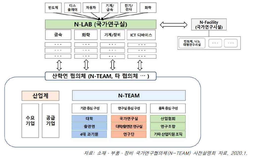 소재·부품·장비 국가연구협의체(N-TEAM) 지원체계도