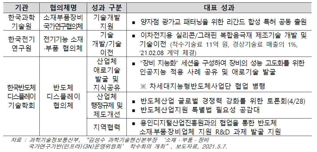 N-Team 대표성과(‘20~21. 상반기)