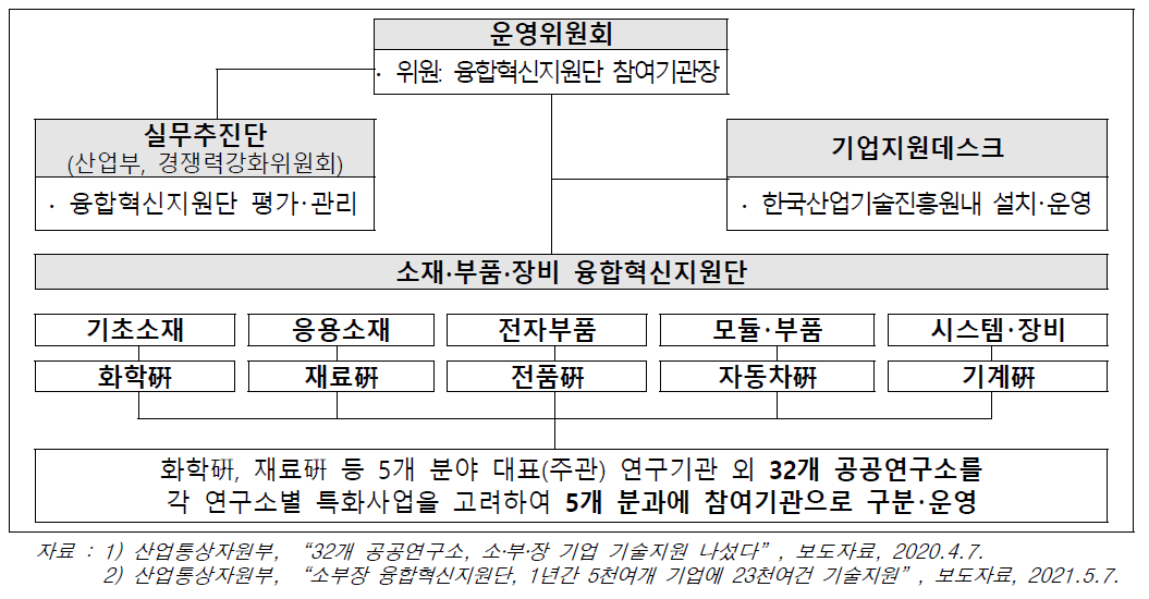 소부장 융합혁신지원단 지원체계도