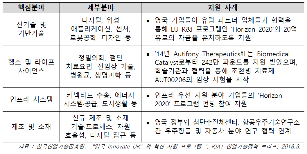 영국 Innovate UK의 커넥팅(Conneting) 지원 및 수혜 사례