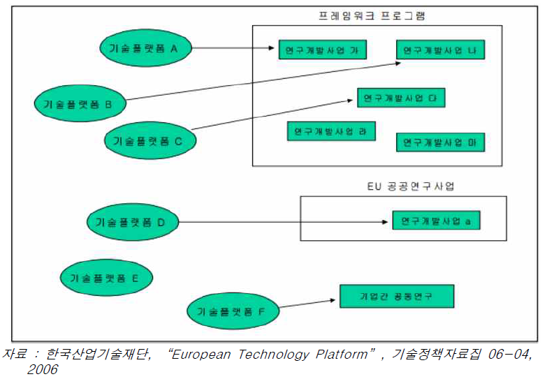 유럽 기술플랫폼의 연구개발사업으로의 진화과정