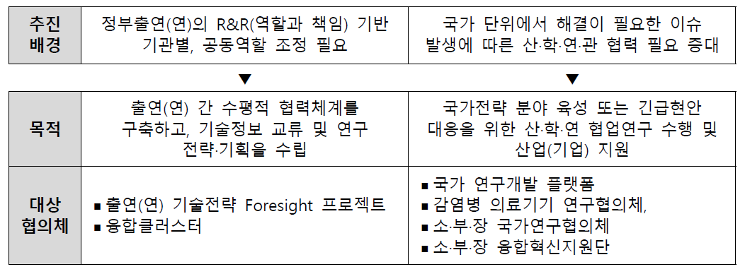 국내 연구협의체 추진배경, 목적에 따른 구분