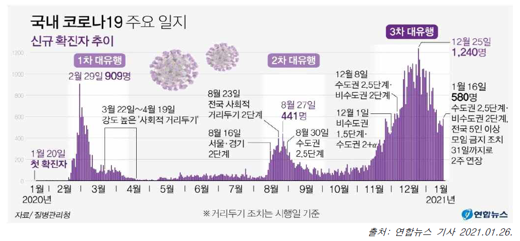 2020년도 코로나 19 대유행일지