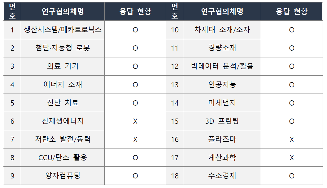 18개 연구협의체 1차 설문 응답 현황