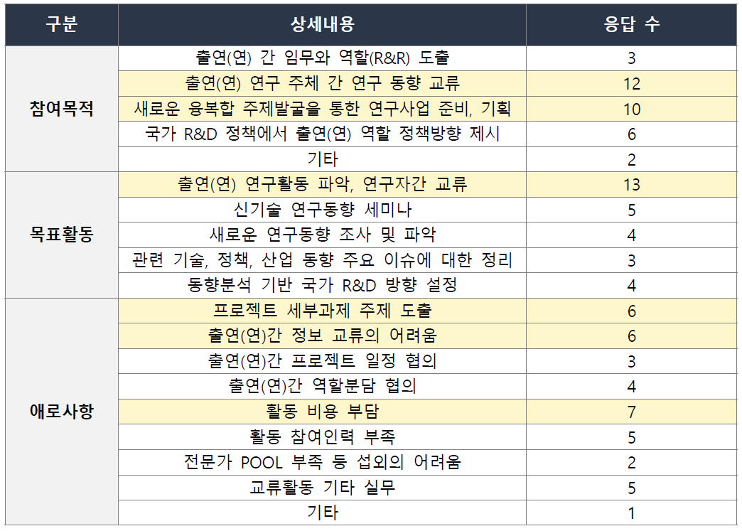 1차 설문 – 공통문항 응답 결과 1