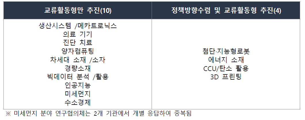 1차 설문 – 공통문항 응답 결과 3(활동유형)