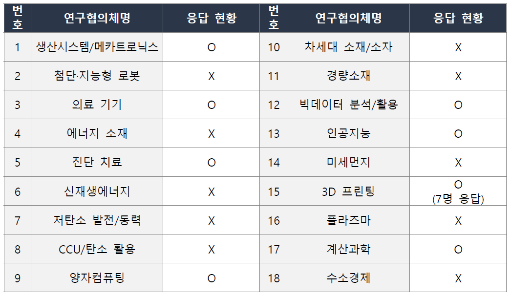 18개 연구협의체 2차 설문 응답 현황