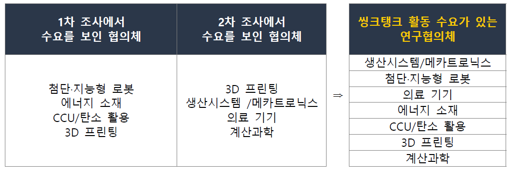 씽크탱크형 활동에 수요를 보인 연구협의체