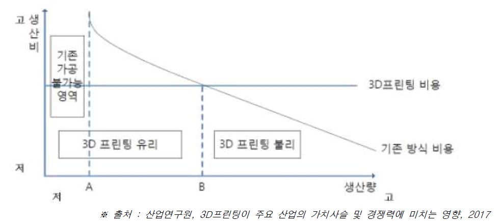 3D프린팅 경제적 장점