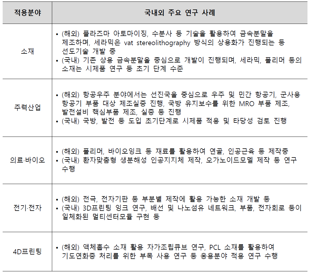 적용분야별 3D 프린팅 기술 사례