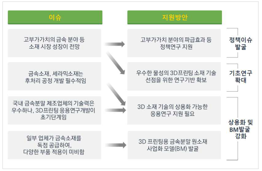 3D프린팅 소재 이슈 및 지원방안