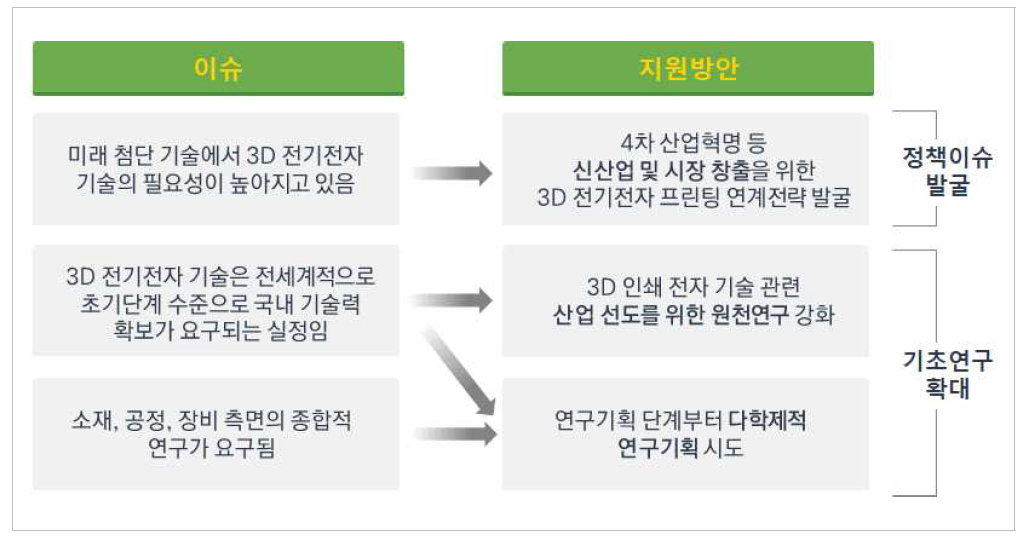 3D프린팅 전기전자 부문 이슈 및 지원방안