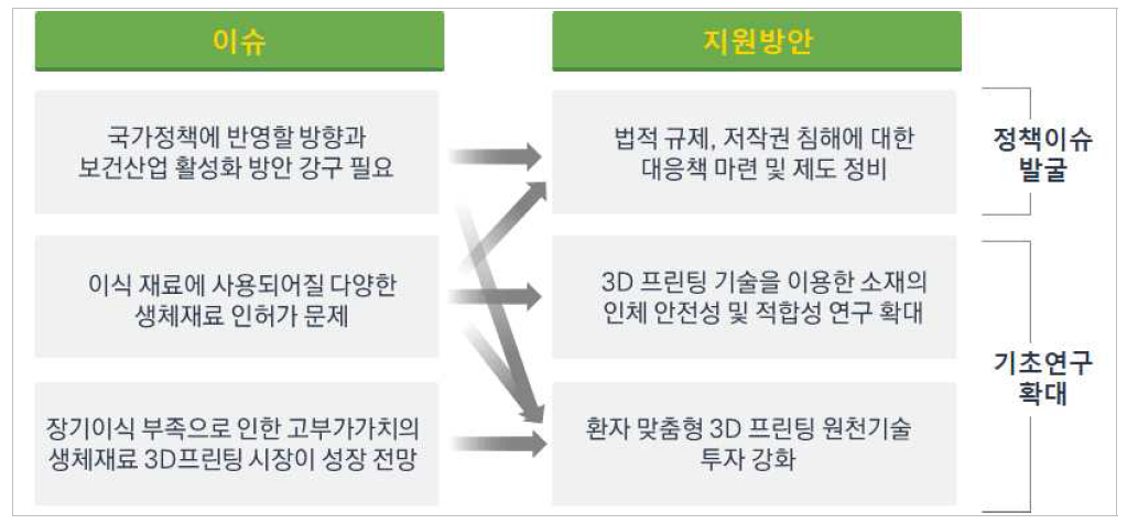 3D프린팅 의료바이오 이슈 및 지원방안