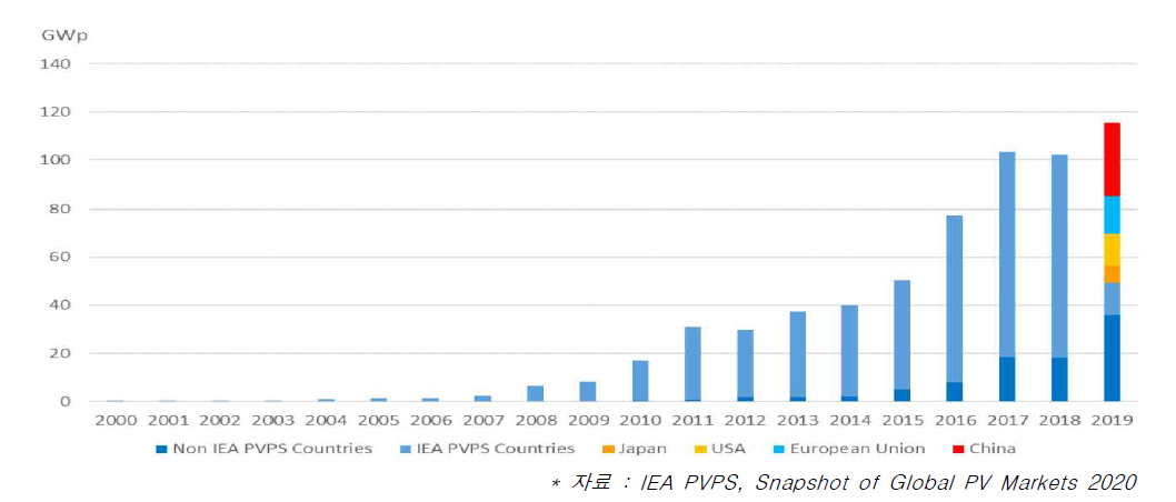 연도별 세계 태양광 발전시스템 보급현황