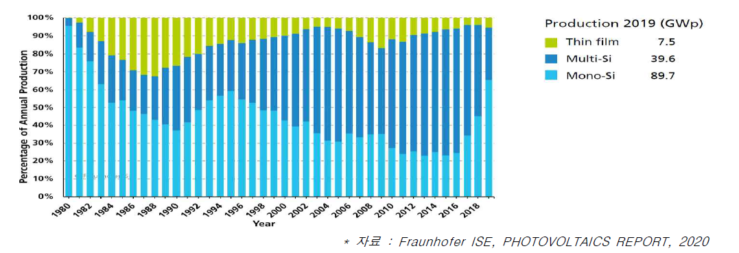 태양전지 기술별 생산시장 점유율