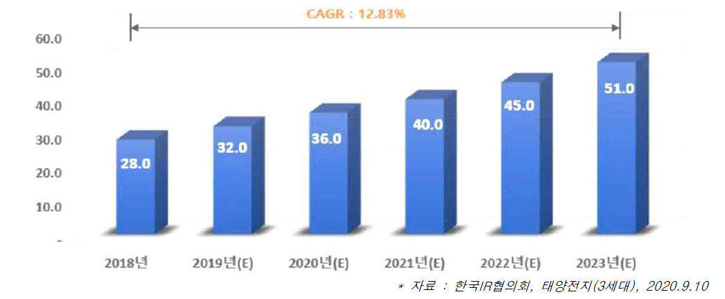 세계 3세대 태양전지 시장 규모 및 전망 (단위 : 백만 달러)