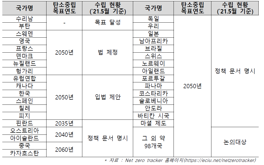 국가별 탄소중립 목표연도 및 수립 현황(`21.5월 기준)