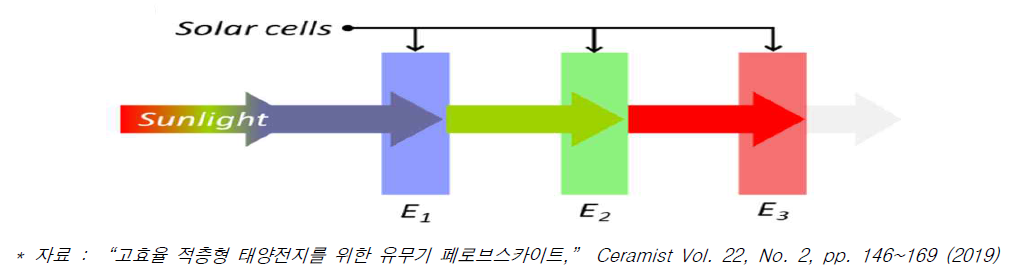 특정 파장을 흡수하는 탠덤 태양전지