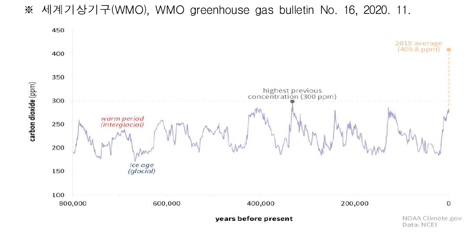 지난 800,000년간 지구 대기 중 이산화탄소 농도