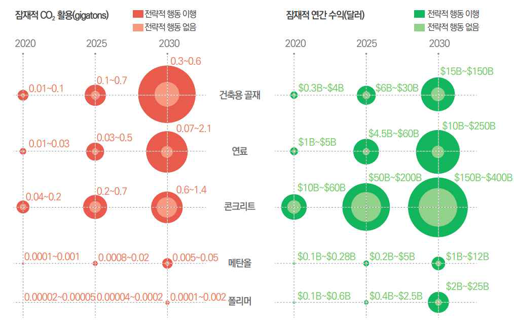 이산화탄소 전환 제품 시장 잠재력 및 수익 전망