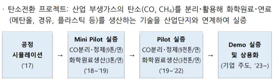 우리나라 탄소자원화 실증 프로젝트